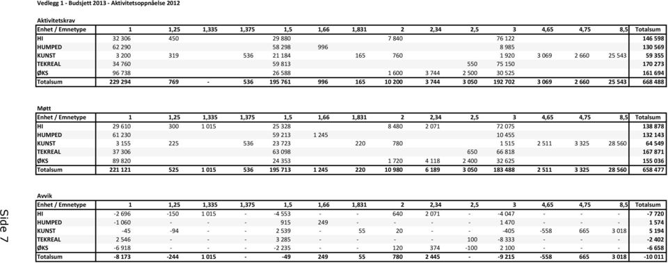 996 165 10200 3744 3050 192702 3069 2660 25543 668488 Møtt Enhet / Emnetype 1 1,25 1,335 1,375 1,5 1,66 1,831 2 2,34 2,5 3 4,65 4,75 8,5 Totalsum HI 29610 300 1015 25328 8480 2071 72075 138878 HUMPED