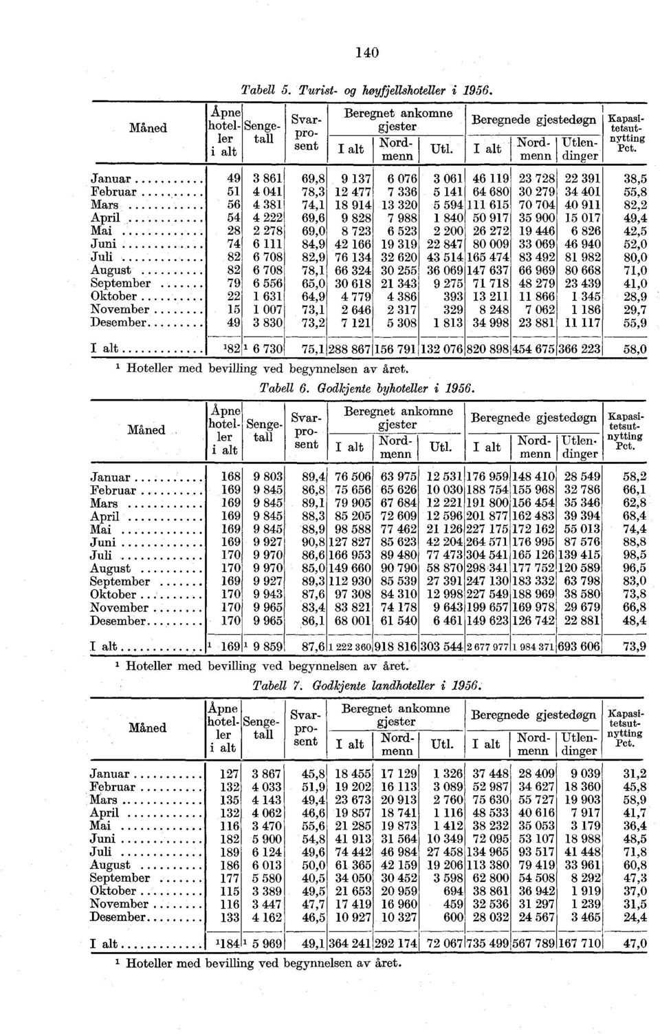 07 0 7 0 9 7 988 80 00 9 9 87 0 0 09 9 7 8 9 7 9 08 8 Beregnede gjestedøgn 0 80 7 7 8 Nord- Utlenmenn I dinger Åpne hotelletall Senge- i alt Svarprosent Kapasitetsutnytting Pct.