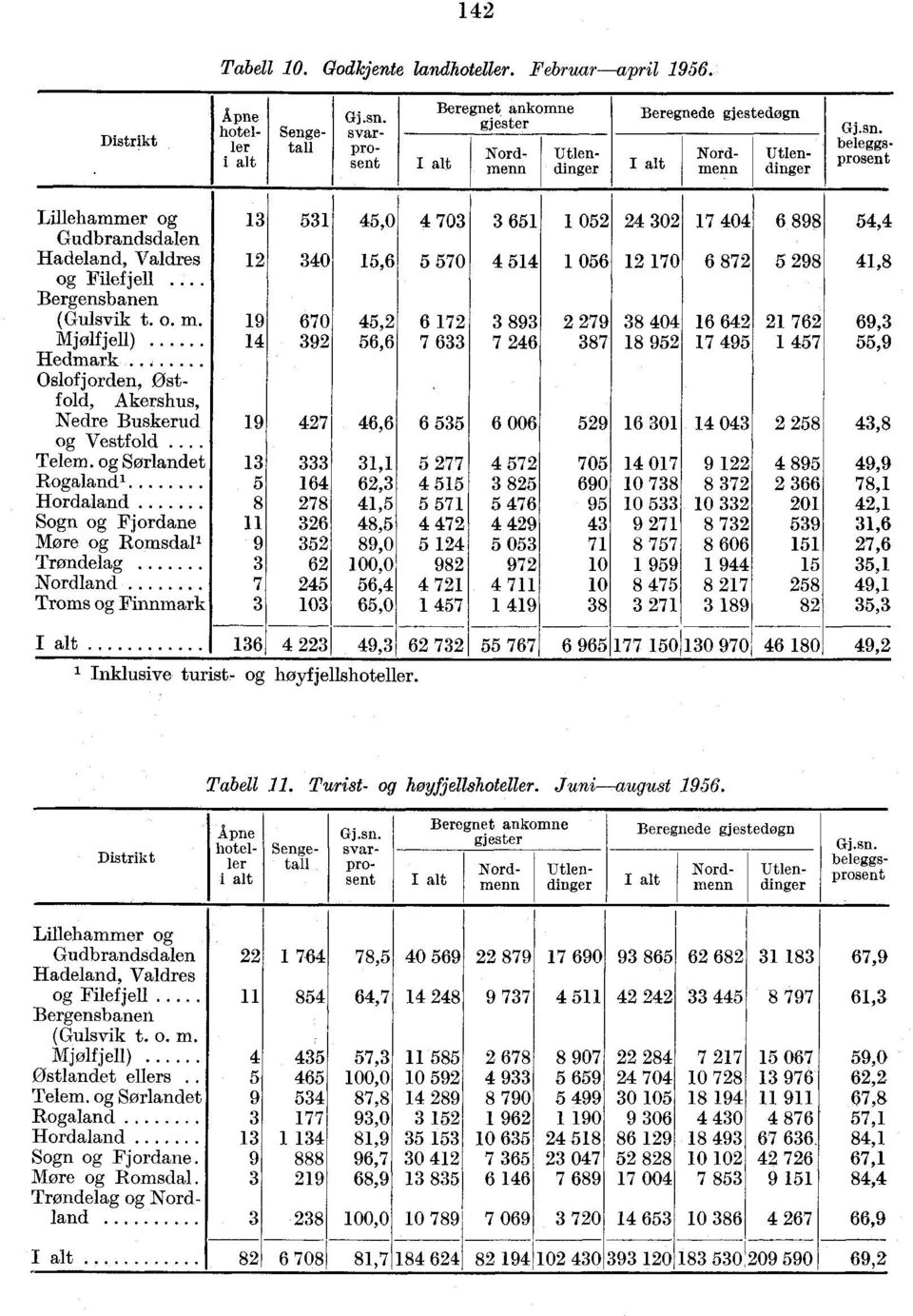 ... Bergensbanen (Gulsvik t. o. m 9 Mjølfjell) Hedmark Oslofjorden, Østfold, Akershus, Nedre Buskerud 9 og Vestfold.... Telem.