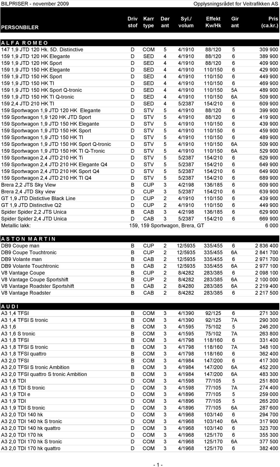 4/1910 110/150 6 429 900 159 1,9 JTD 150 HK Sport D SED 4 4/1910 110/150 6 449 900 159 1,9 JTD 150 HK TI D SED 4 4/1910 110/150 6 469 900 159 1,9 JTD 150 HK Sport Q-tronic D SED 4 4/1910 110/150 5A