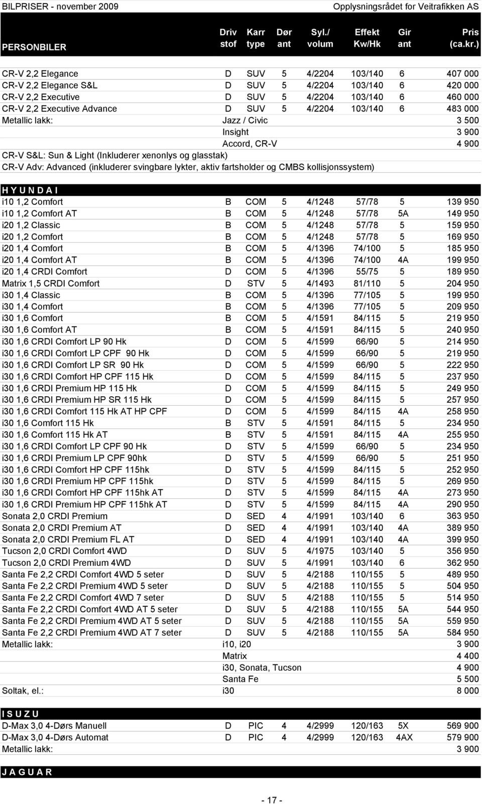 fartsholder og CMBS kollisjonssystem) H Y U N D A I i10 1,2 Comfort B COM 5 4/1248 57/78 5 139 950 i10 1,2 Comfort AT B COM 5 4/1248 57/78 5A 149 950 i20 1,2 Classic B COM 5 4/1248 57/78 5 159 950