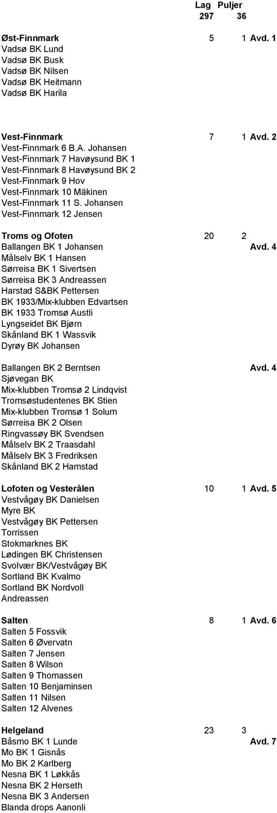 4 Målselv BK 1 Hansen Sørreisa BK 1 Sivertsen Sørreisa BK 3 Andreassen Harstad S&BK Pettersen BK 1933/Mix-klubben Edvartsen BK 1933 Tromsø Austli Lyngseidet BK Bjørn Skånland BK 1 Wassvik Dyrøy BK