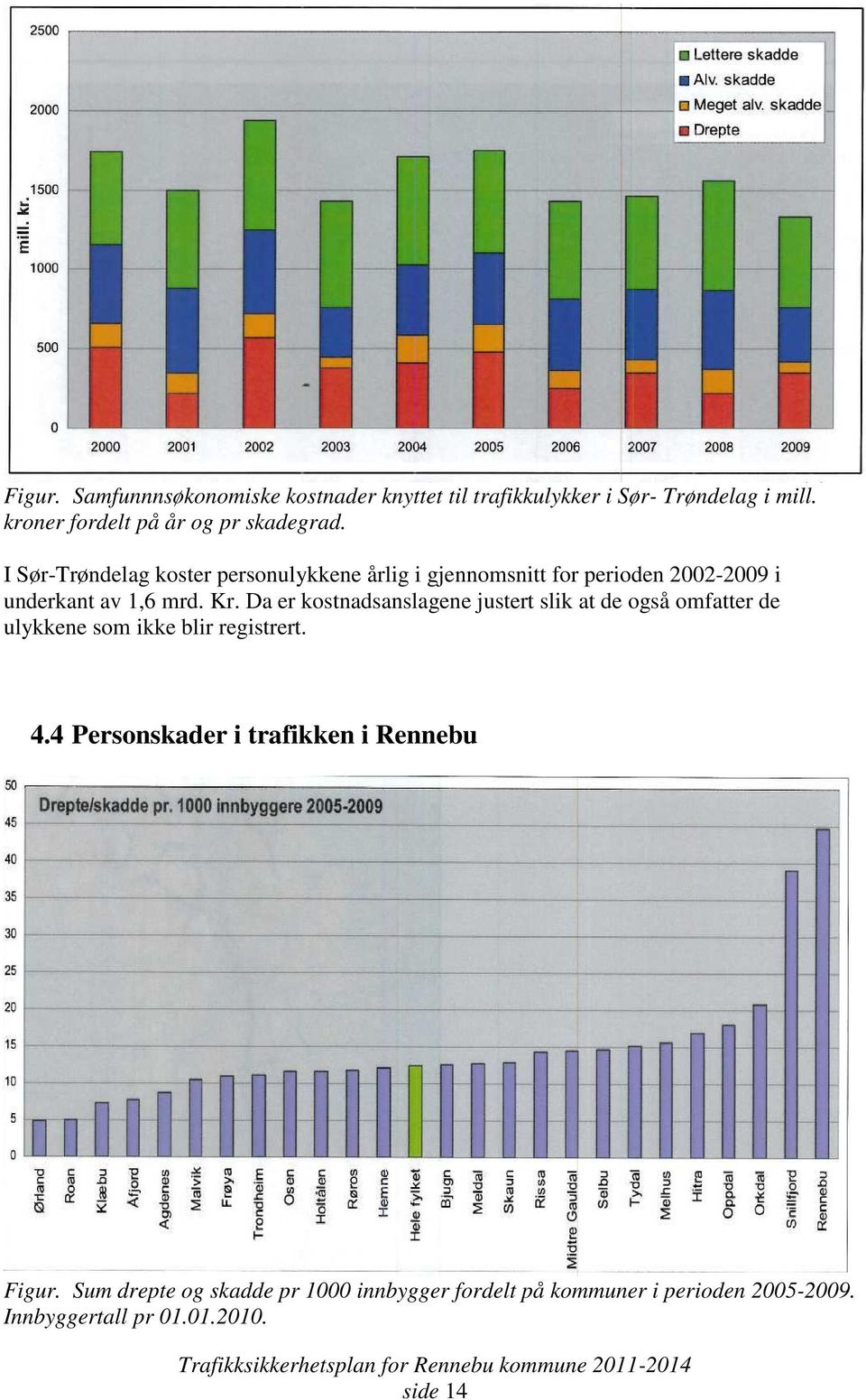 I Sør-Trøndelag koster personulykkene årlig i gjennomsnitt for perioden 2002-2009 i underkant av 1,6 mrd. Kr.