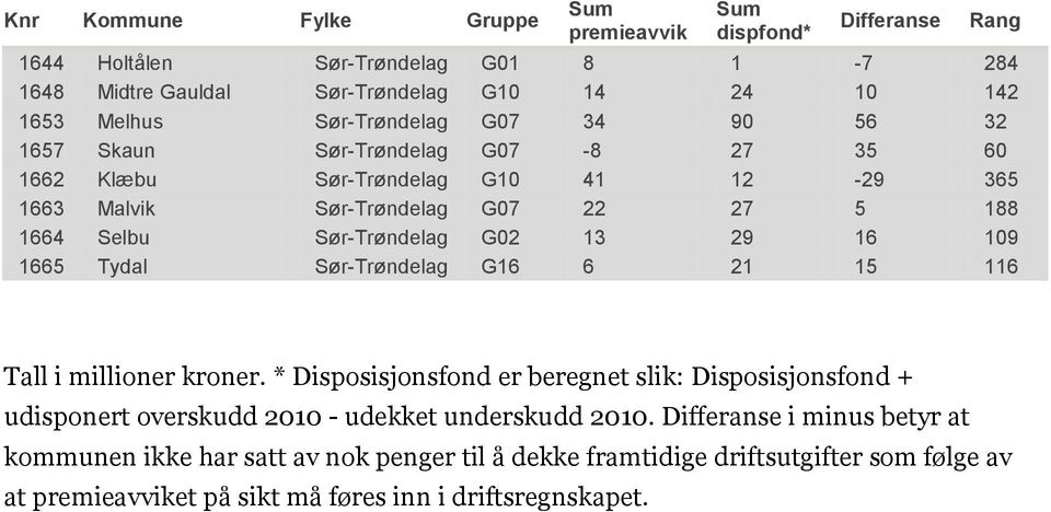 Tall i millioner kroner. * Disposisjonsfond er beregnet slik: Disposisjonsfond + udisponert overskudd 2010 - udekket underskudd 2010.