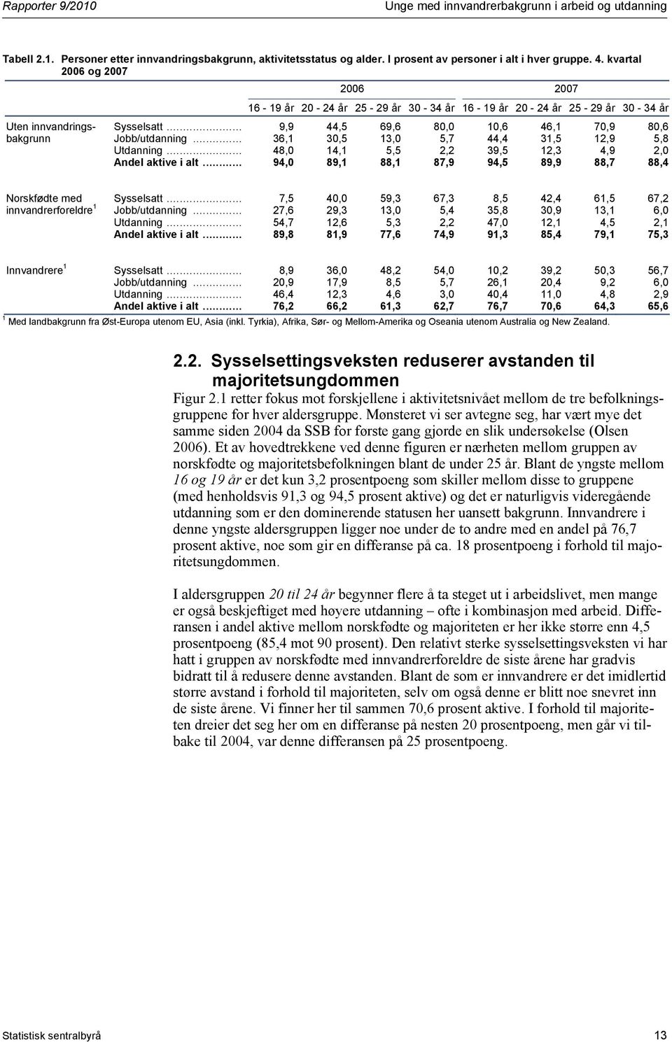 .. 36,1 30,5 13,0 5,7 44,4 31,5 12,9 5,8 Utdanning... 48,0 14,1 5,5 2,2 39,5 12,3 4,9 2,0 Andel aktive i alt... 94,0 89,1 88,1 87,9 94,5 89,9 88,7 88,4 Norskfødte med Sysselsatt.