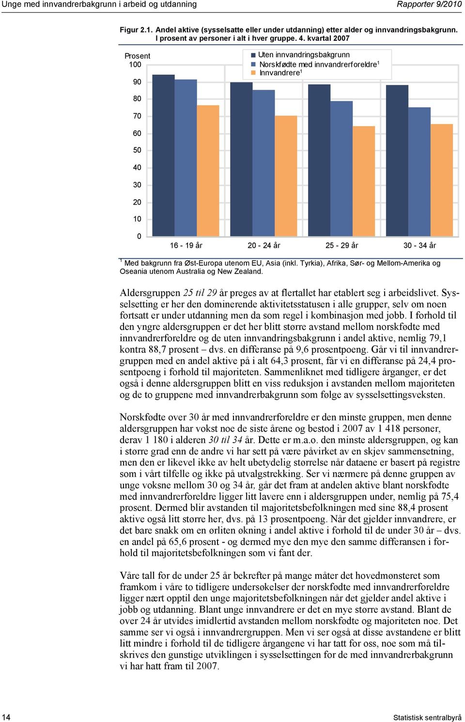 kvartal 2007 Prosent 100 90 Uten innvandringsbakgrunn Norskfødte med innvandrerforeldre 1 #1 Innvandrere 1 #1 80 70 60 50 40 30 20 10 0 16-19 år 20-24 år 25-29 år 30-34 år 1 Med bakgrunn fra