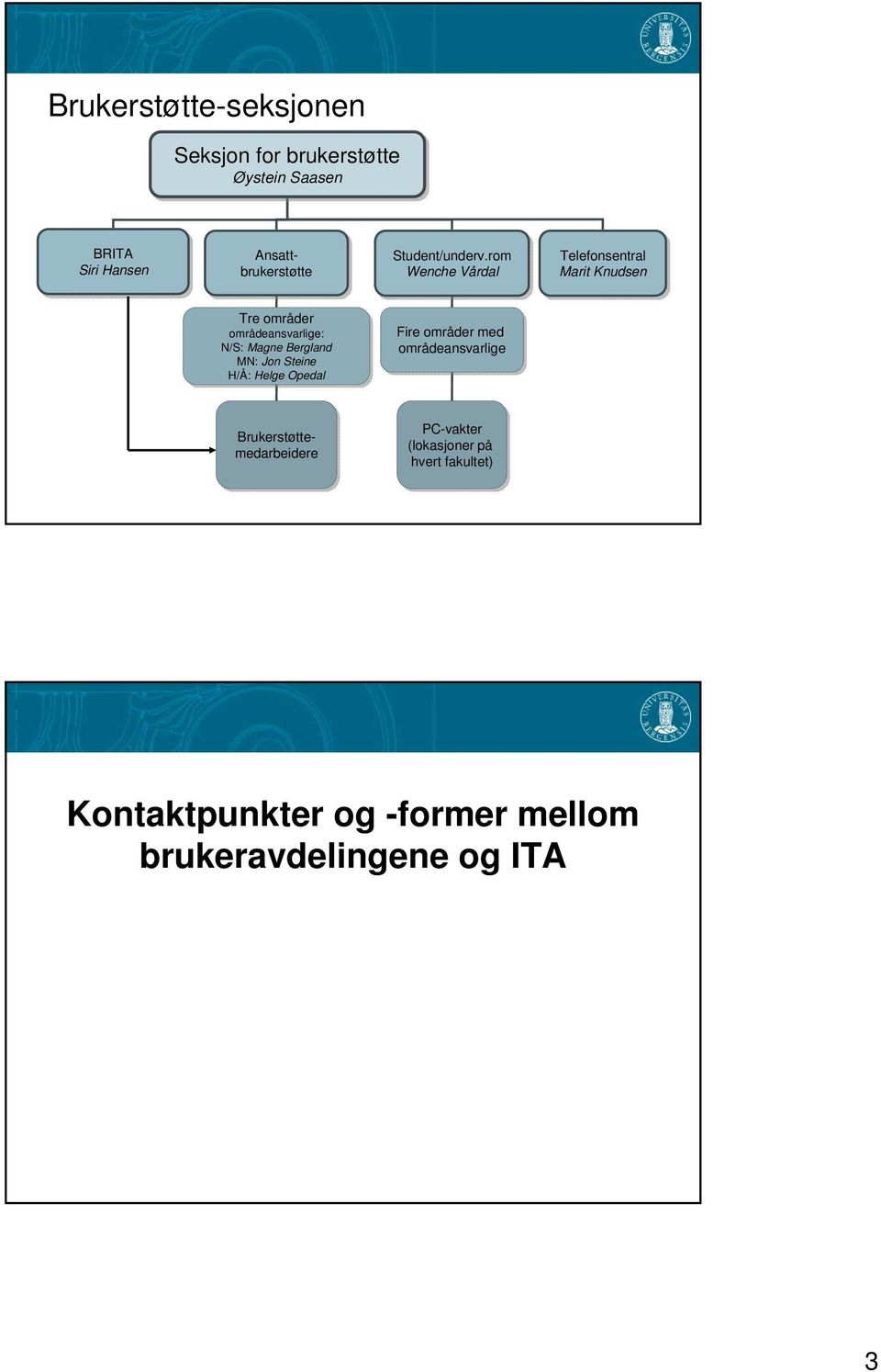 rom Wenche Vårdal Telefonsentral Marit Knudsen Tre områder områdeansvarlige: N/S: Magne Bergland MN: