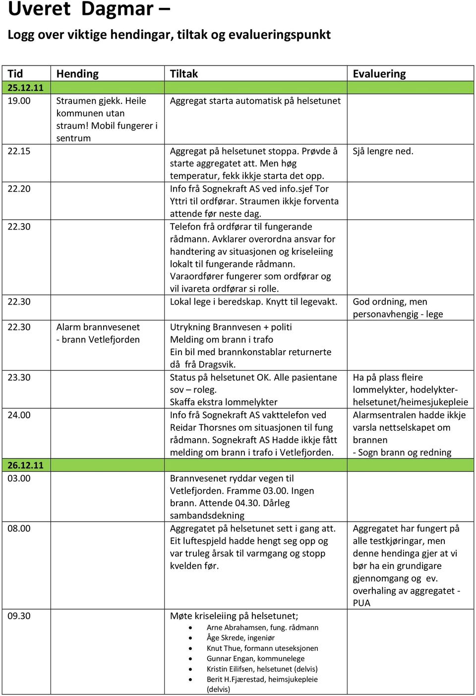 sjef Tor Yttri til ordførar. Straumen ikkje forventa attende før neste dag. 22.30 Telefon frå ordførar til fungerande rådmann.