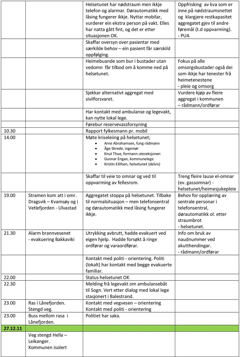 Heimebuande som bur i bustader utan vedomn får tilbod om å komme ned på helsetunet. Sjekkar alternativt aggregat med sivilforsvaret. Har kontakt med ambulanse og legevakt, kan nytte lokal lege.