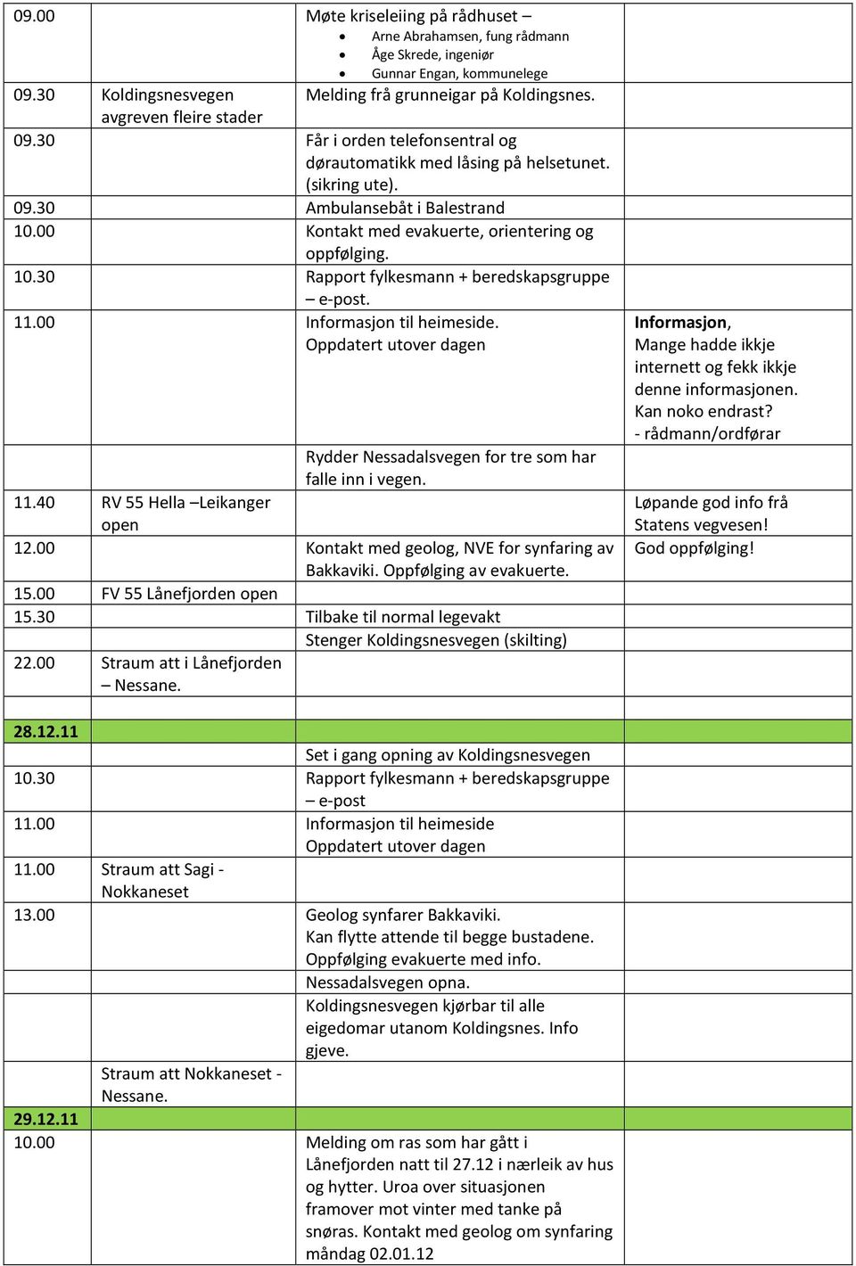 11.00 Informasjon til heimeside. Oppdatert utover dagen Rydder Nessadalsvegen for tre som har falle inn i vegen. 11.40 RV 55 Hella Leikanger open 12.