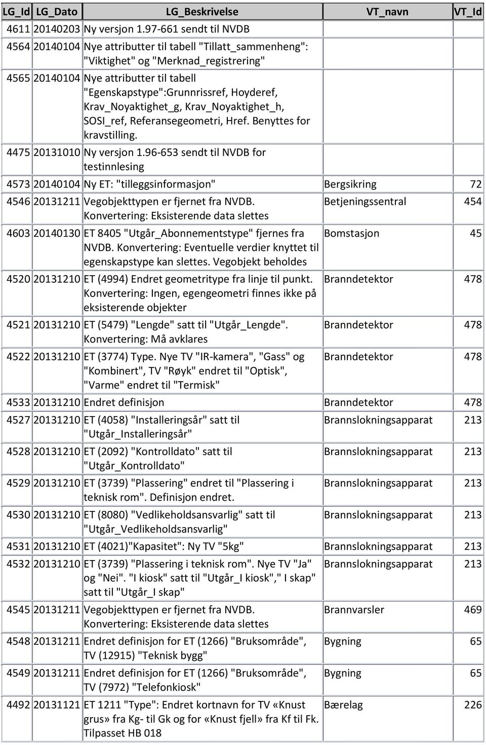 Hoyderef, Krav_Noyaktighet_g, Krav_Noyaktighet_h, SOSI_ref, Referansegeometri, Href. Benyttes for kravstilling. 4475 20131010 Ny versjon 1.