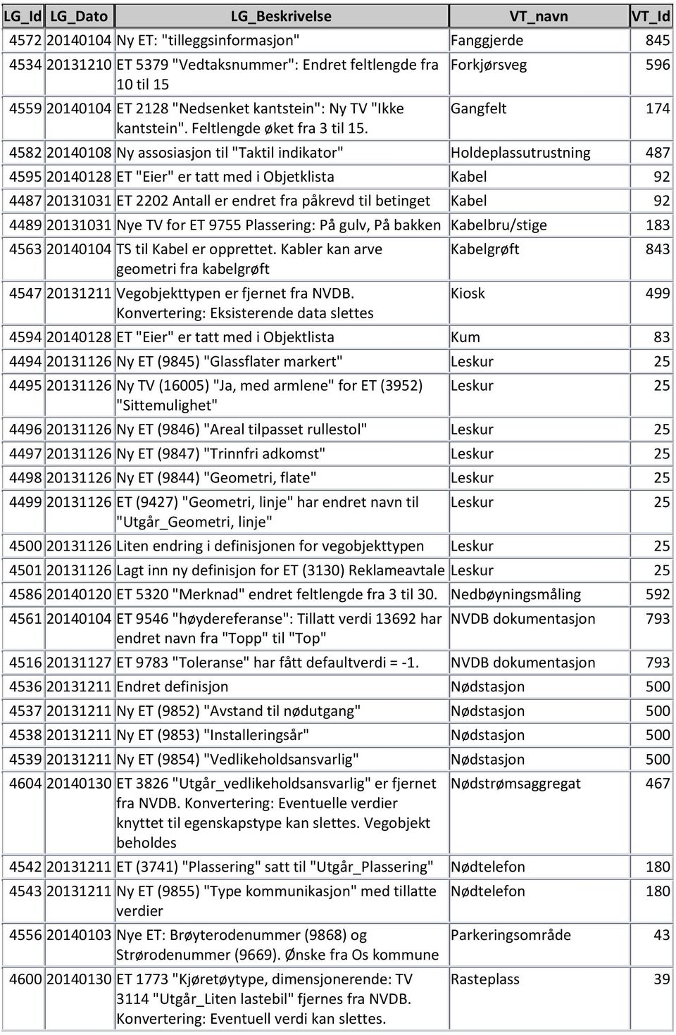 Forkjørsveg 596 Gangfelt 174 4582 20140108 Ny assosiasjon til "Taktil indikator" Holdeplassutrustning 487 4595 20140128 ET "Eier" er tatt med i Objetklista Kabel 92 4487 20131031 ET 2202 Antall er