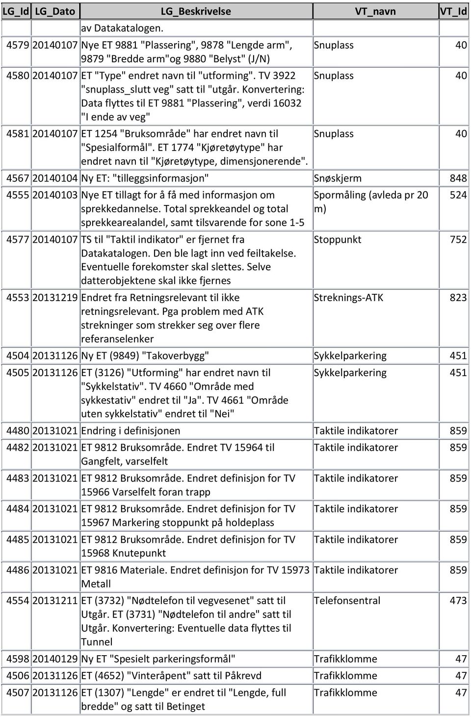 ET 1774 "Kjøretøytype" har endret navn til "Kjøretøytype, dimensjonerende".