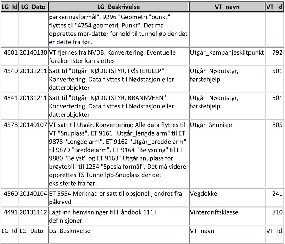 "Utgår_NØDUTSTYR, BRANNVERN" Konvertering: Data flyttes til Nødstasjon eller datterobjekter 4578 20140107 VT satt til Utgår. Konvertering: Alle data flyttes til VT "Snuplass".