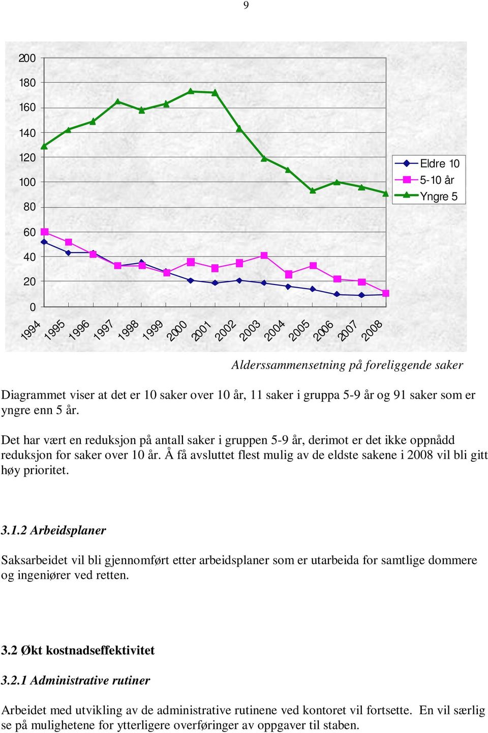 Det har vært en reduksjon på antall saker i gruppen 5-9 år, derimot er det ikke oppnådd reduksjon for saker over 10 år.