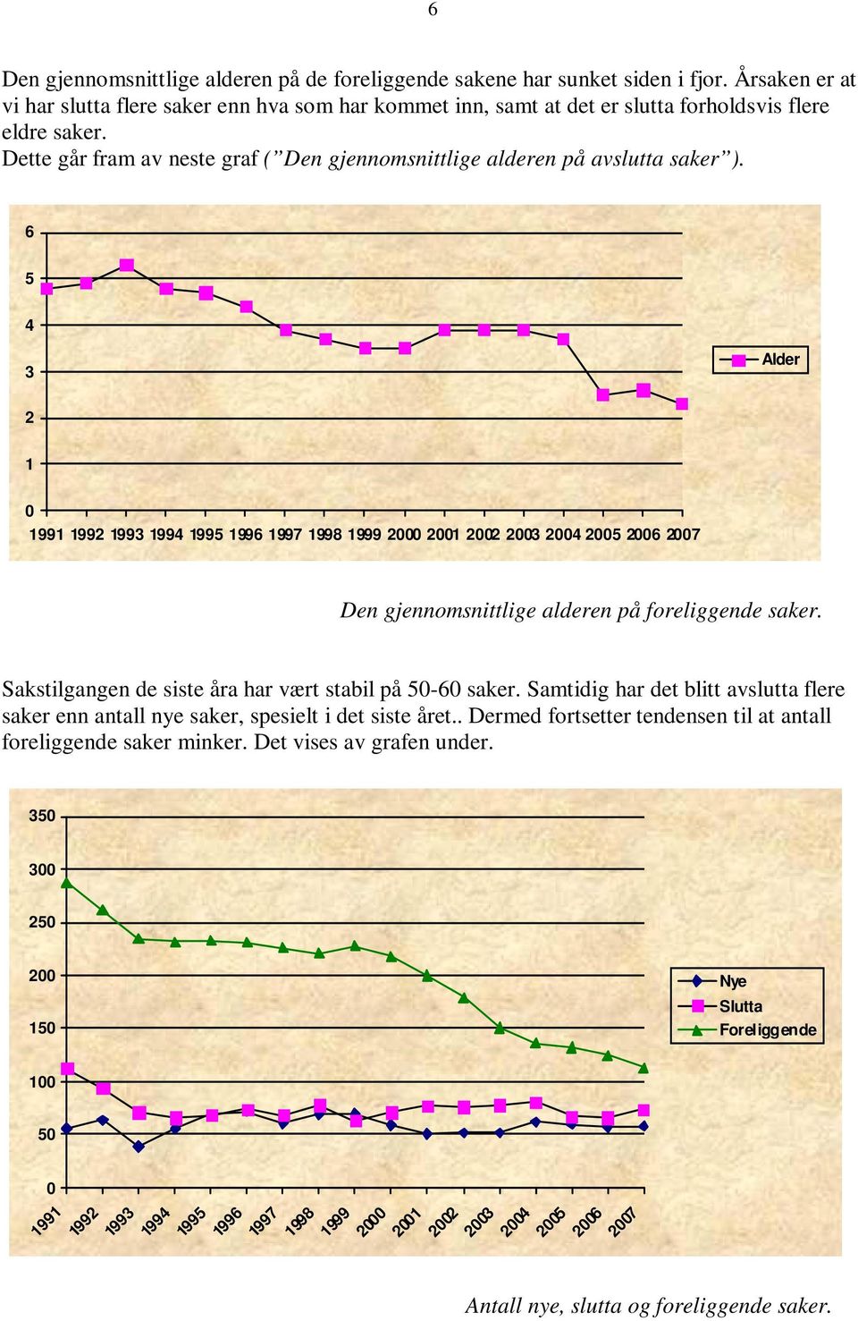 Dette går fram av neste graf ( Den gjennomsnittlige alderen på avslutta saker ).