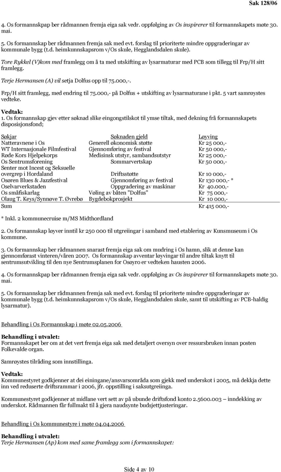 Tore Rykkel (V)kom med framlegg om å ta med utskifting av lysarmaturar med PCB som tillegg til Frp/H sitt framlegg. Terje Hermansen (A) vil setja Dolfus opp til 75.000,-.