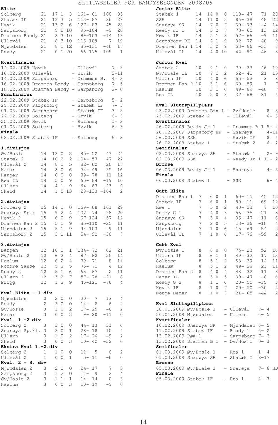 69-73 -4 14 Ready Jr 1 14 5 2 7 78-65 13 12 Høvik IF 14 5 1 8 57-66 -9 11 Sarpsborg BK 14 4 1 9 32-72 -40 9 Drammen Ban 1 14 3 2 9 53-86 -33 8 Ullevål IL 14 4 0 10 44-90 -46 8 Kvartfinaler 14.02.