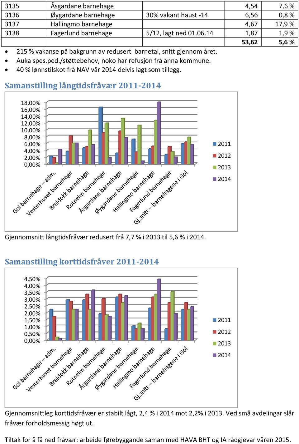 40 % lønnstilskot frå NAV vår delvis lagt som tillegg.