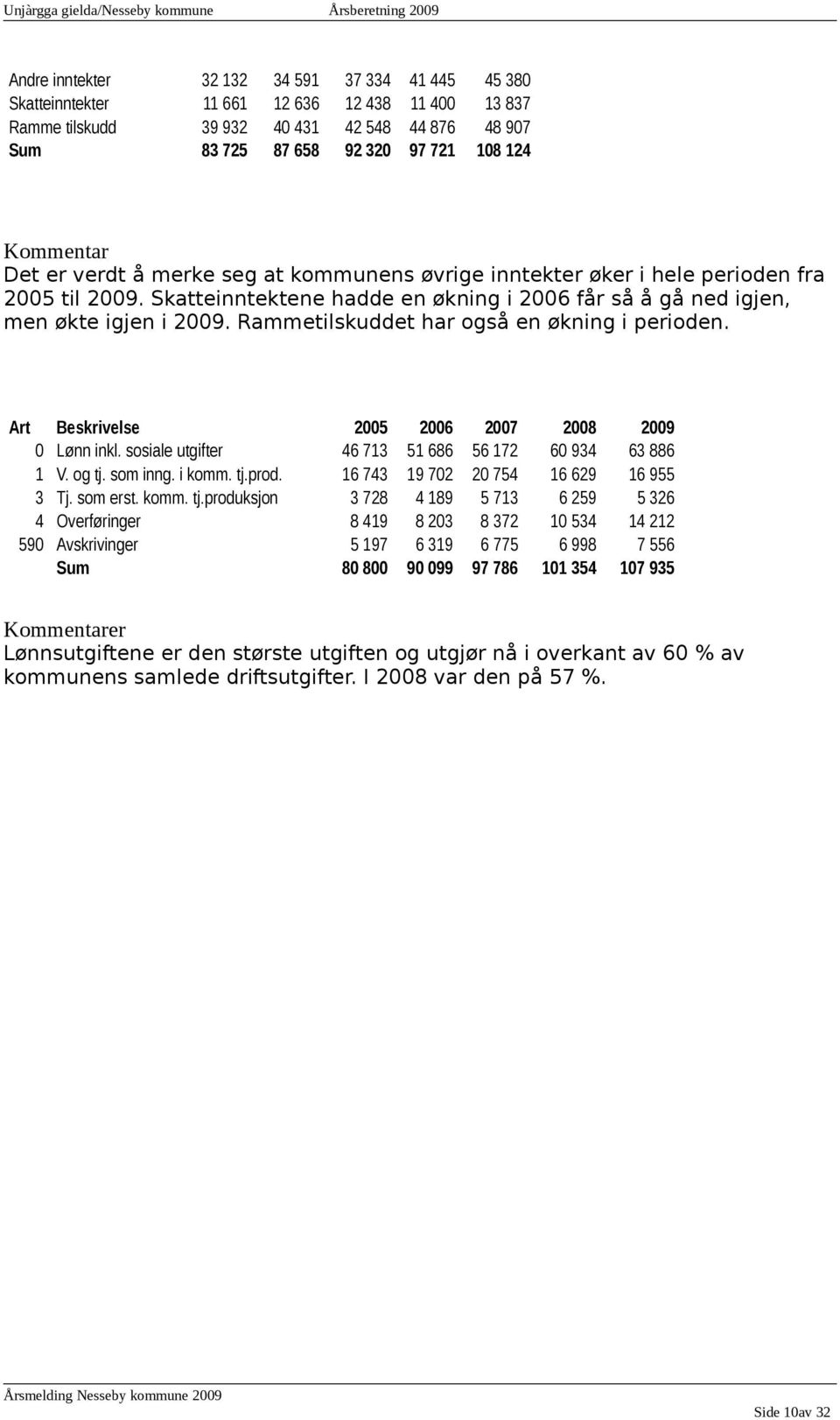 Rammetilskuddet har også en økning i perioden. Art Beskrivelse 2005 2006 2007 2008 2009 0 Lønn inkl. sosiale utgifter 46 713 51 686 56 172 60 934 63 886 1 V. og tj. som inng. i komm. tj.prod.