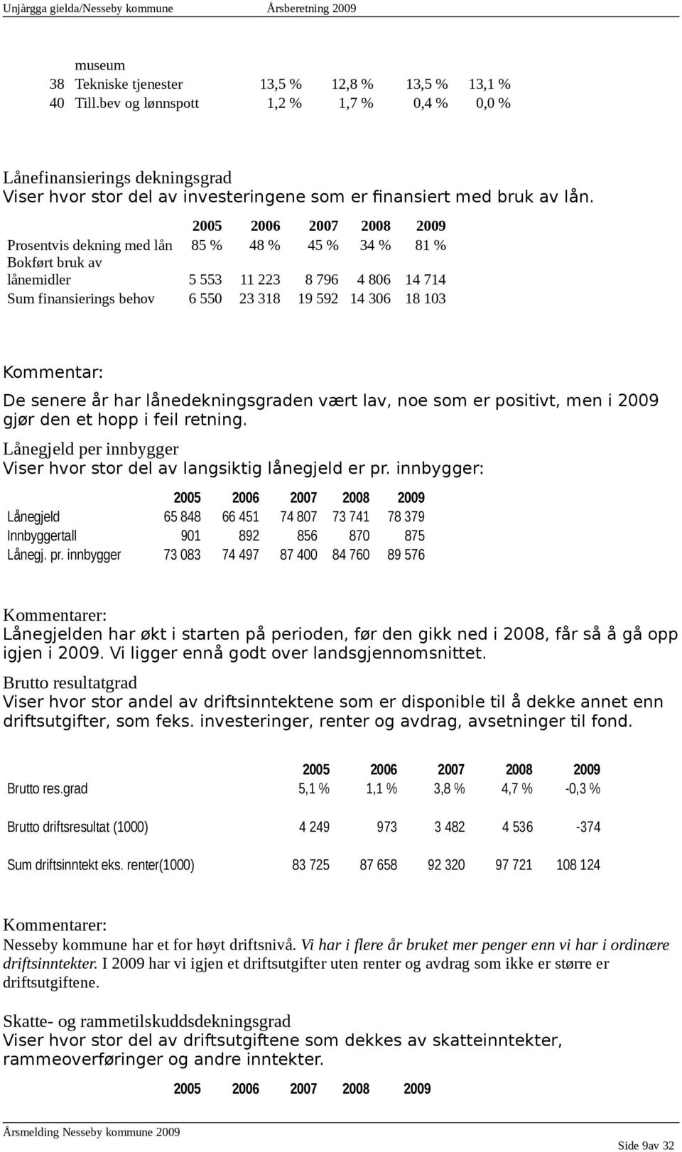 2005 2006 2007 2008 2009 Prosentvis dekning med lån 85 % 48 % 45 % 34 % 81 % Bokført bruk av lånemidler 5 553 11 223 8 796 4 806 14 714 Sum finansierings behov 6 550 23 318 19 592 14 306 18 103