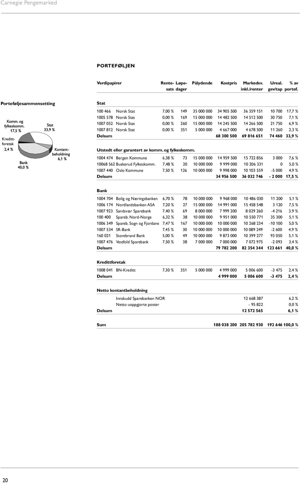 Stat 0,00 % 260 15 000 000 14 245 500 14 266 500 21 750 6,9 % 1007 812 Norsk Stat 0,00 % 351 5 000 000 4 667 000 4 678 500 11 260 2,3 % Delsum 68 300 500 69 816 651 74 460 33,9 % Utstedt eller
