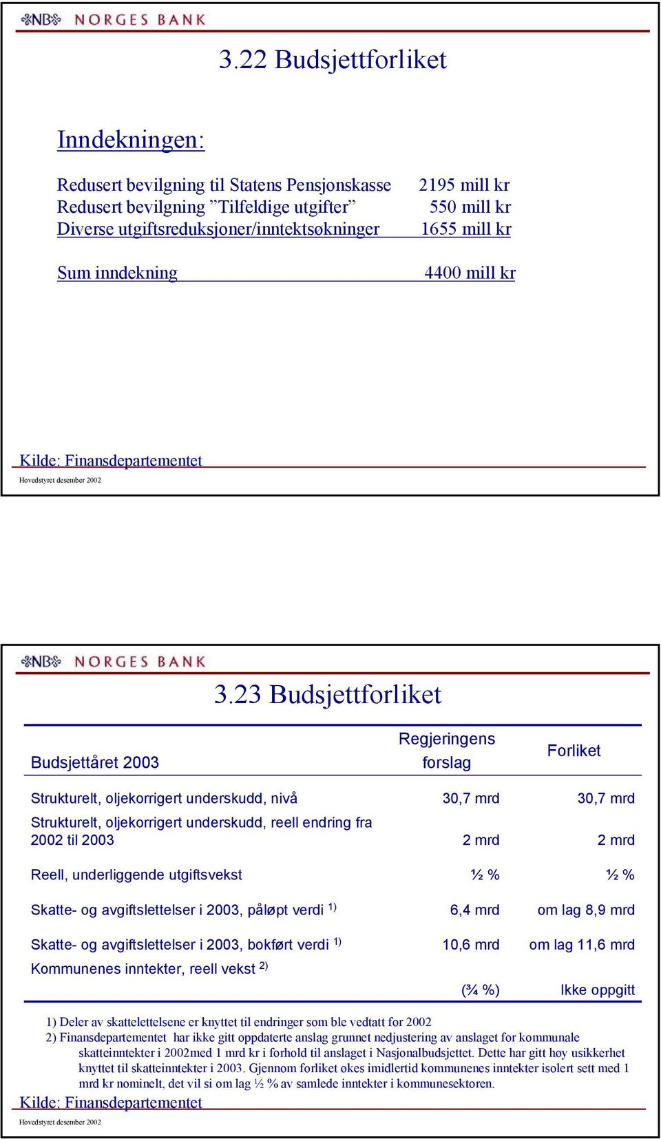 23 Budsjettforliket Regjeringens forslag Forliket Strukturelt, oljekorrigert underskudd, nivå Strukturelt, oljekorrigert underskudd, reell endring fra 22 til 23 Reell, underliggende utgiftsvekst