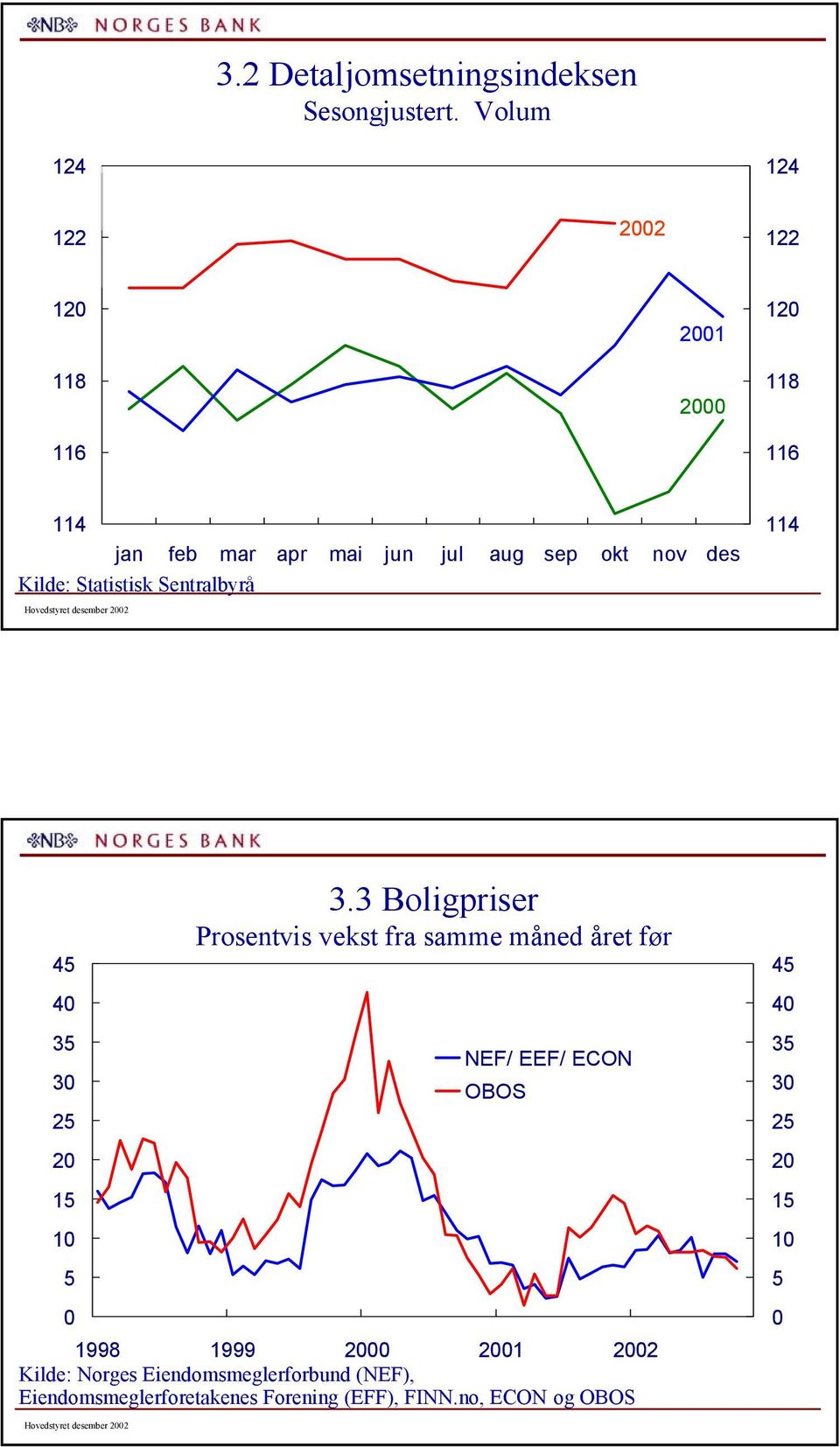 Statistisk Sentralbyrå 114 45 4 35 3 25 2 1 5 3.