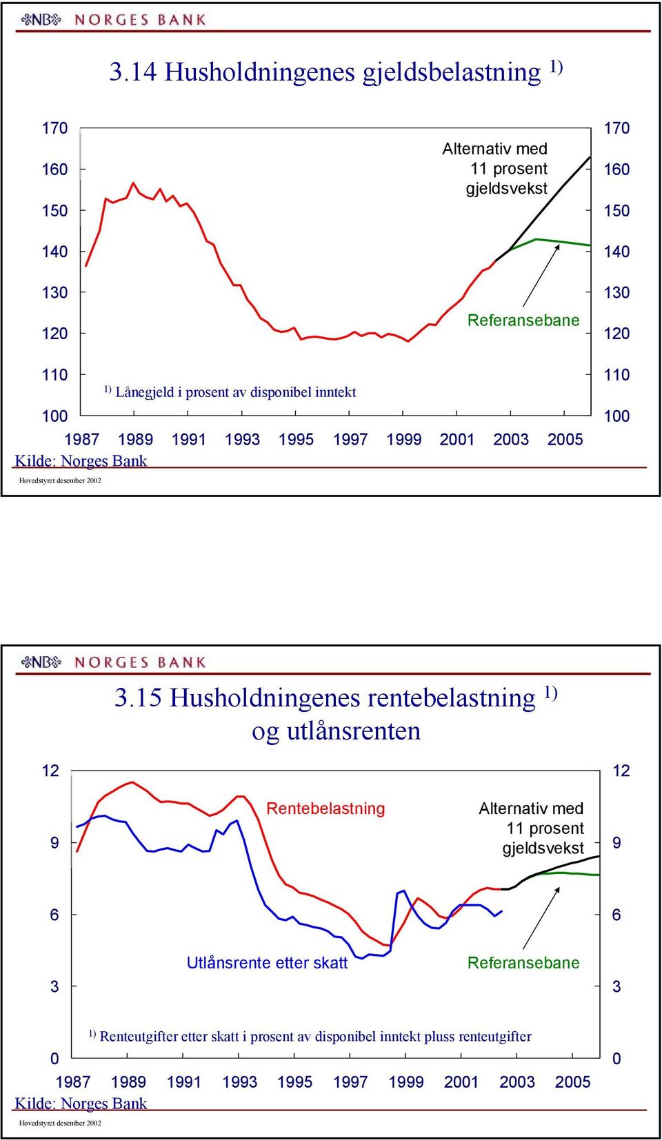 Husholdningenes rentebelastning 1) og utlånsrenten 9 Rentebelastning Alternativ med 11 prosent gjeldsvekst 9 3 Utlånsrente etter