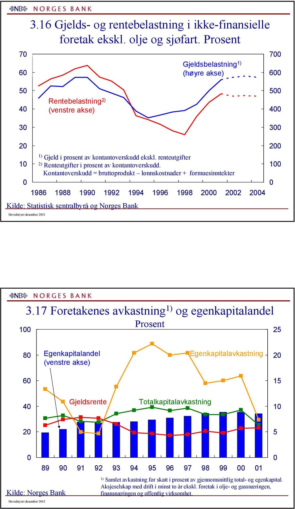 Kontantoverskudd = bruttoprodukt lønnskostnader + formuesinntekter 198 1988 199 1992 1994 199 1998 2 22 24 Kilde: Statistisk sentralbyrå og Norges Bank 2 1 1 3.