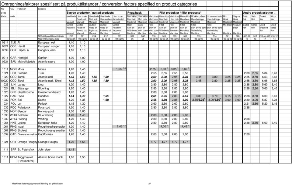 . Kode Kode Med hode Uten hode Uten hode Uten hode Uten hode Med skinn Uten skinn Med skinn Uten skinn Med skinn Uten skinn M/ skinn,u/bein U/ skinn,u/ bein Mix- Yogum Salt- Salt- Tørket Klipp- Rund