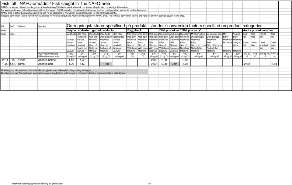 NAFO-area is defined as catchareas 64-69 and 75-95 according to Norwegian statistical division for the northwest Atlantic.