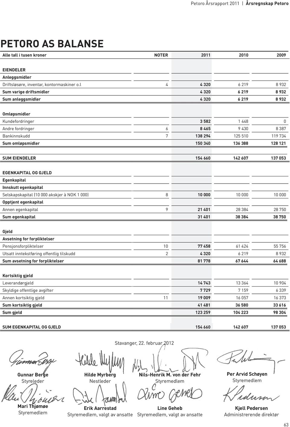 294 125 510 119 734 Sum omløpsmidler 150 340 136 388 128 121 SUM EIENDELER 154 660 142 607 137 053 EGENKAPITAL OG GJELD Egenkapital Innskutt egenkapital Selskapskapital (10 000 akskjer à NOK 1 000) 8