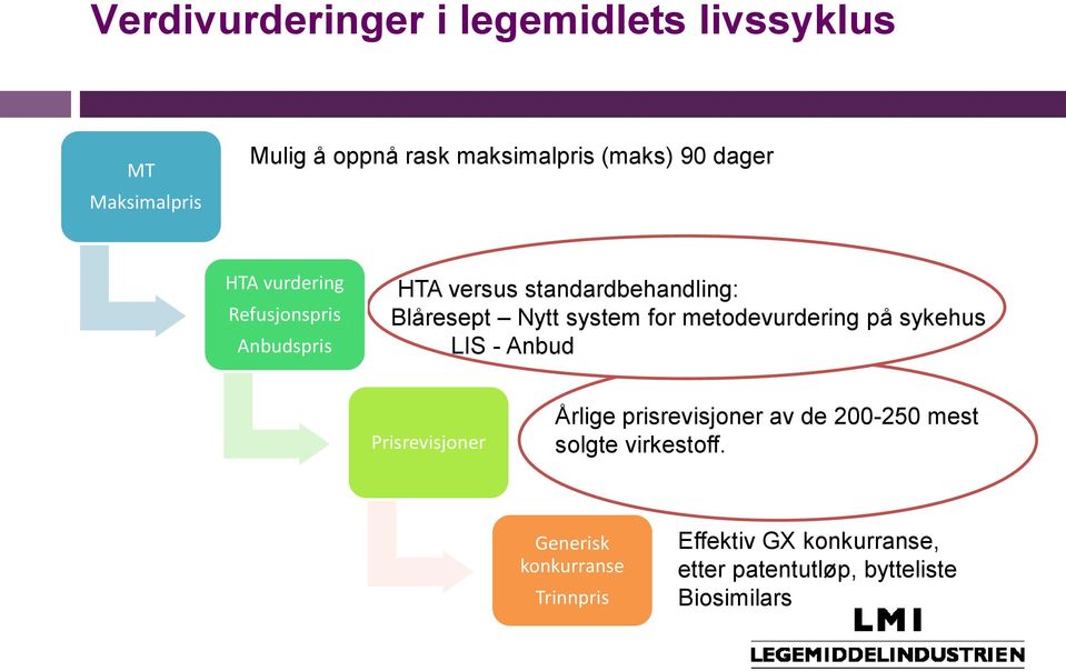 metodevurdering på sykehus LIS - Anbud Prisrevisjoner Årlige prisrevisjoner av de 200-250 mest solgte