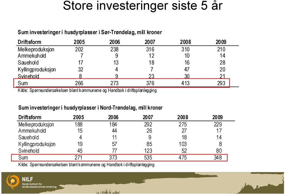 driftsplanlegging Sum investeringer i husdyrplasser i Nord-Trøndelag, mill kroner Driftsform 2005 2006 2007 2008 2009 Melkeproduksjon 188 184 292 275 229 Ammekuhold 15 44 26 27