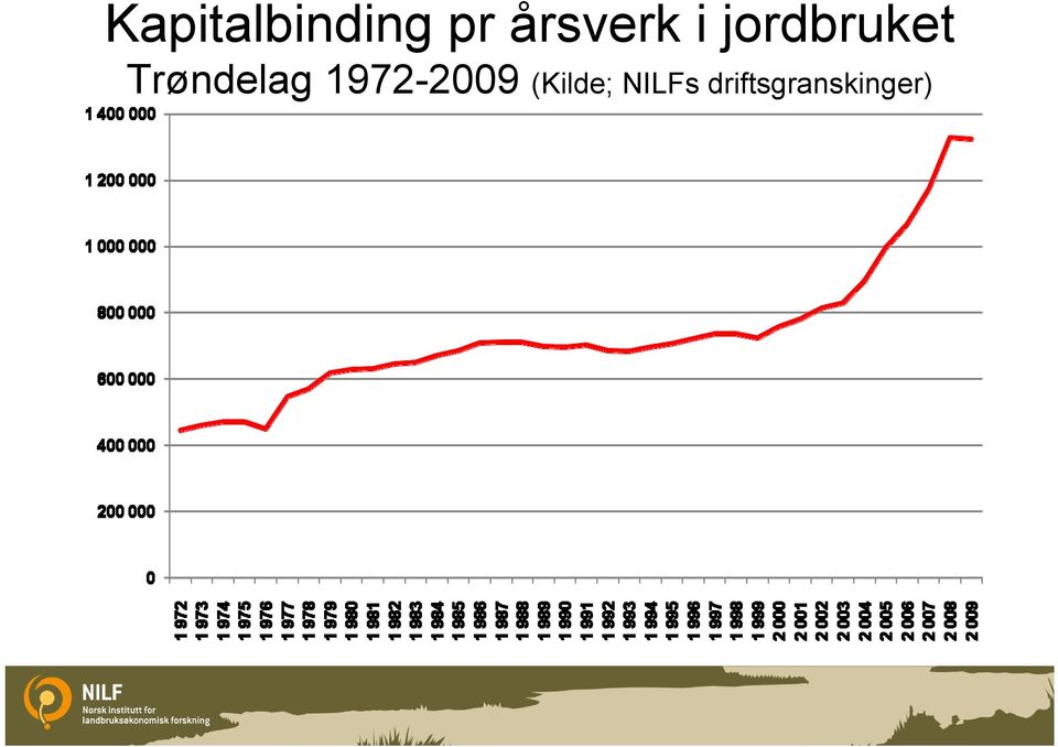 Trøndelag 1972-2009