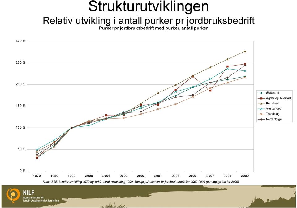 Nord-Norge 100 % 50 % 0 % 1979 1989 1999 2000 2001 2002 2003 2004 2005 2006 2007 2008 2009 Kilde: SSB.