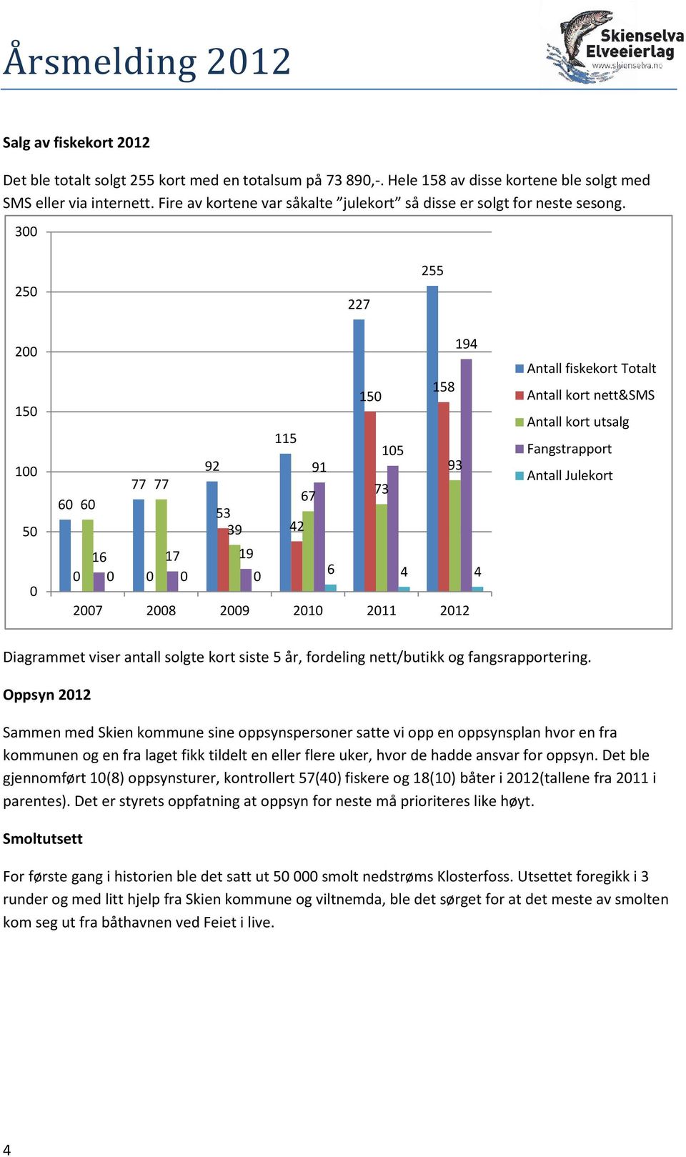 3 25 227 255 2 15 1 5 77 77 6 6 16 17 27 28 194 158 15 115 15 92 91 93 67 73 53 39 42 19 6 4 4 29 21 211 212 Antall fiskekort Totalt Antall kort nett&sms Antall kort utsalg Fangstrapport Antall