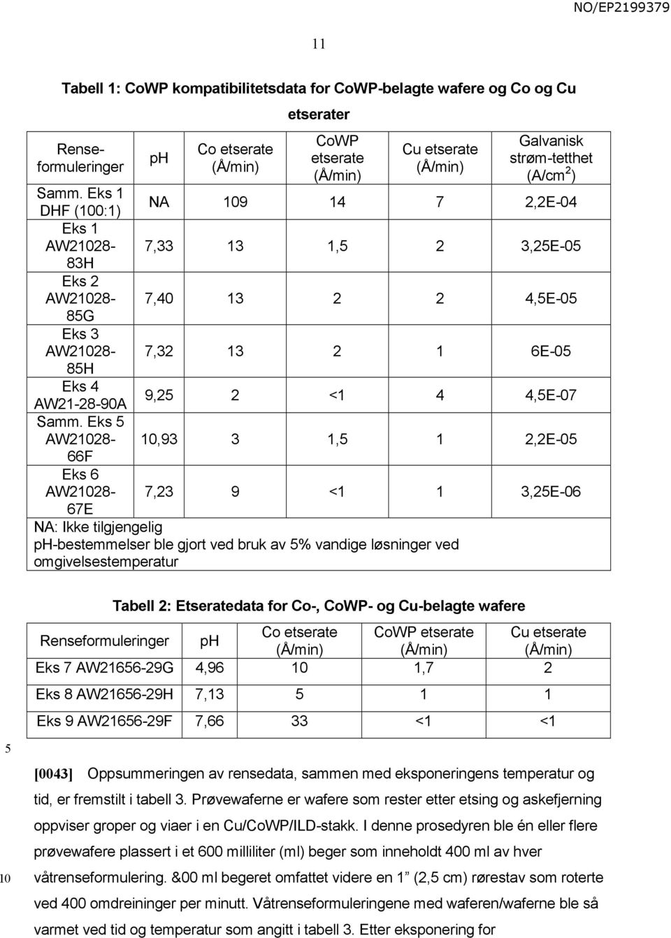 Eks AW228-66F Eks 6 AW228-67E NA: Ikke tilgjengelig ph-bestemmelser ble gjort ved bruk av % vandige løsninger ved omgivelsestemperatur Galvanisk strøm-tetthet (A/cm 2 ) NA 9 14 7 2,2E-04 7,33 13 1, 2