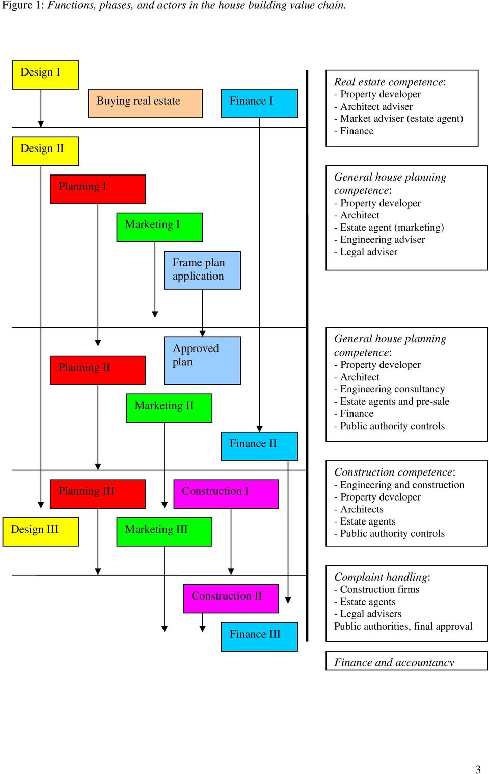planning competence: - Architect - Estate agent (marketing) - Engineering adviser - Legal adviser Planning II Marketing II Approved plan Finance II General house planning competence: - Architect -