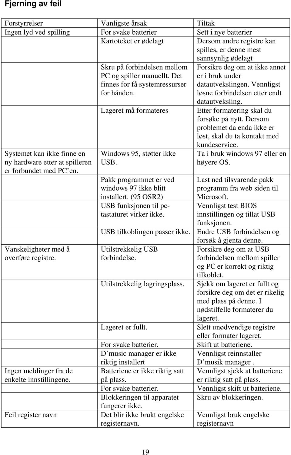 Vennligst løsne forbindelsen etter endt datautveksling. Lageret må formateres Etter formatering skal du forsøke på nytt. Dersom problemet da enda ikke er løst, skal du ta kontakt med kundeservice.