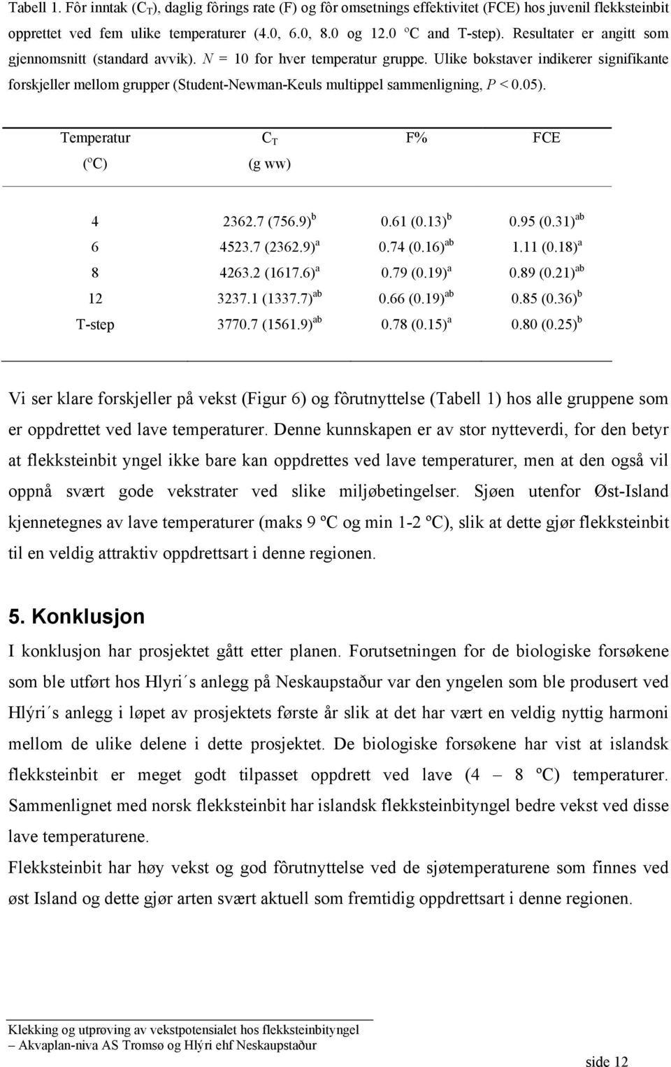 05). Tempertur (ºC) C T (g ww) F% FCE 4 2362.7 (756.9) 0.61 (0.13) 0.95 (0.31) 6 4523.7 (2362.9) 0.74 (0.16) 1.11 (0.18) 8 4263.2 (1617.6) 0.79 (0.19) 0.89 (0.21) 12 3237.1 (1337.7) 0.66 (0.19) 0.85 (0.