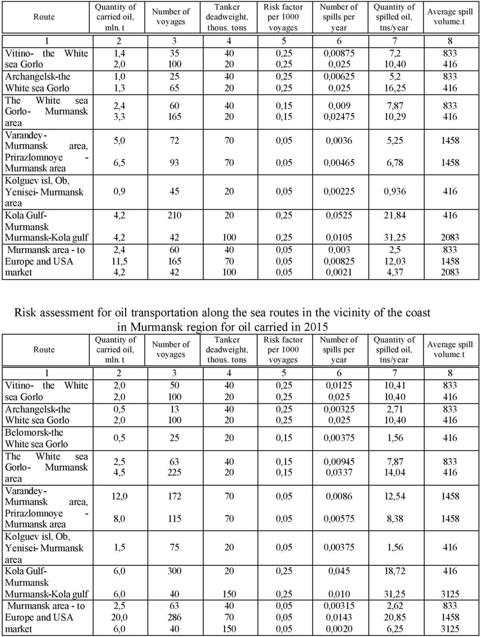 Risk assessment for oil transportation along the sea routes in the vicinity of the coast in region for oil carried in 15 Route per 0 tns/ 50 0,0125 10,41 10, 0,5 13 0,00325 2,71 10, Belomorsk-the 0,5