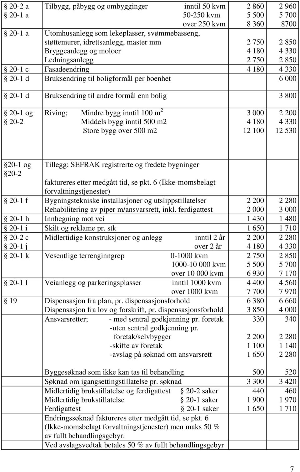 andre formål enn bolig 3 800 20-1 og 20-2 Riving; Mindre bygg inntil 100 m 2 Middels bygg inntil 500 m2 Store bygg over 500 m2 3 000 4 180 12 100 2 200 4 330 12 530 20-1 og Tillegg: SEFRAK