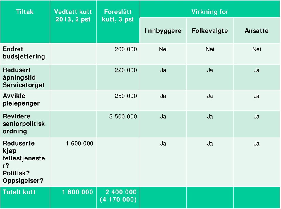 ordning Reduserte kjøp fellestjeneste r? Politisk? Oppsigelser?