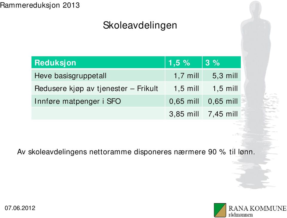 mill Innføre matpenger i SFO 0,65 mill 0,65 mill 3,85 mill 7,45