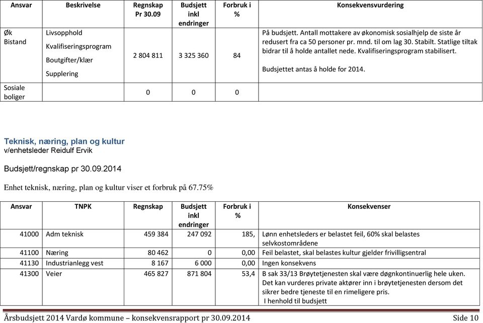 Budsjettet antas å holde for 2014. Teknisk, næring, plan og kultur v/enhetsleder Reidulf Ervik Budsjett/regnskap pr 30.09.2014 Enhet teknisk, næring, plan og kultur viser et forbruk på 67.