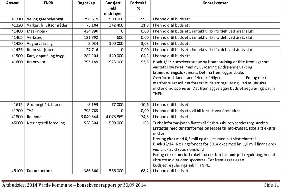 000 3,03 I henhold til budsjett 41435 Brannstasjonen 27 716 0 0,00 I henhold til budsjett, inntekt vil bli fordelt ved årets slutt 41500 Kart, oppmåling bygg 283 204 440 000 64,3 I henhold til