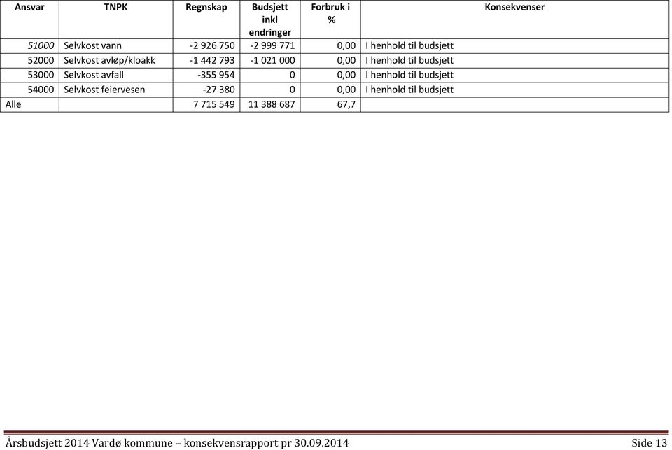 -355 954 0 0,00 I henhold til budsjett 54000 Selvkost feiervesen -27 380 0 0,00 I henhold til