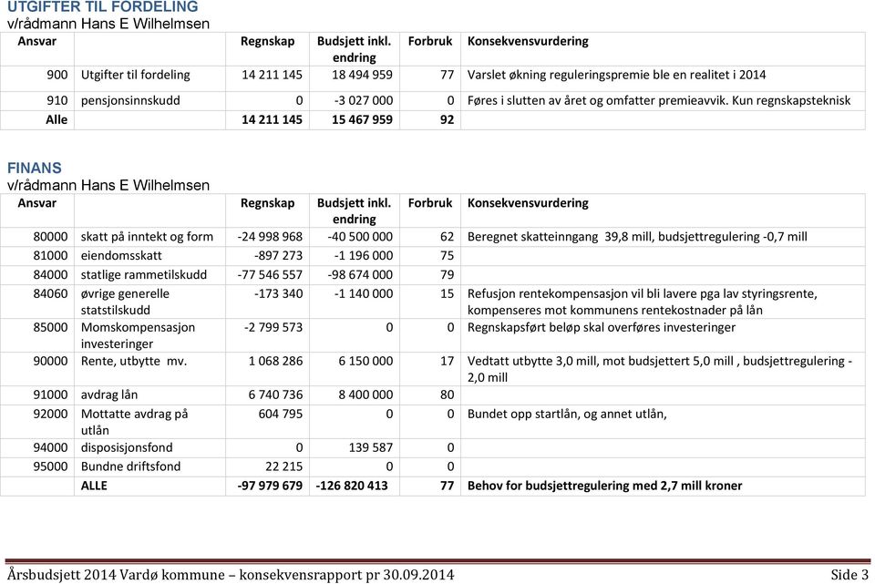 året og omfatter premieavvik. Kun regnskapsteknisk Alle 14 211 145 15 467 959 92 FINANS v/rådmann Hans E Wilhelmsen Ansvar Regnskap Budsjett.